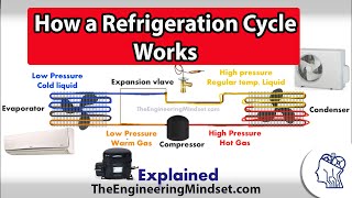 Basic Refrigeration cycle  How it works [upl. by Ahsinauj336]