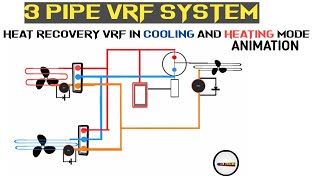 Heat Recovery VRF with 3 pipe system Animation [upl. by Aniez]