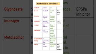 MOST COMMON HERBICIDE USED IN AGRICULTURE agriculture [upl. by Jim512]