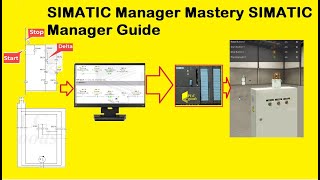 SIMATIC Manager Mastery SIMATIC Manager Guide  SIEMENS SIMATIC S7300 PLC [upl. by Annuhsal]