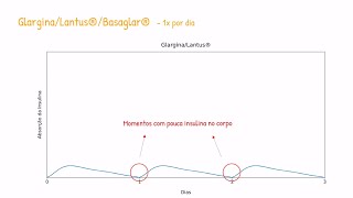 Como funcionam as insulinas Detemir e Glargina [upl. by Fair]