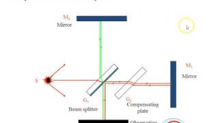 Michelson Interferometer lecture1 VISHWAM [upl. by Cal]