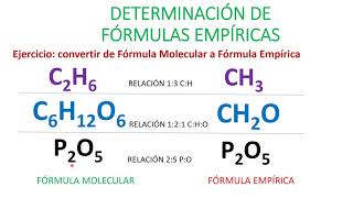 QUÍMICA BÁSICA VIDEO 13 Fórmulas moleculares empíricas Tipos y determinación [upl. by Eddie]