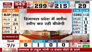 Lok Sabha Election Results 2024 Himachal Pradesh में BJP को तगड़ी बढ़त Kangana Ranaut भी आगे [upl. by Hpejsoj]