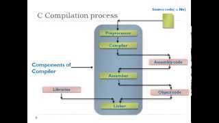 Understanding C program Compilation Process [upl. by Sidnac971]