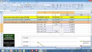 EVM 123 Earned Value Management Basics [upl. by Orfurd]