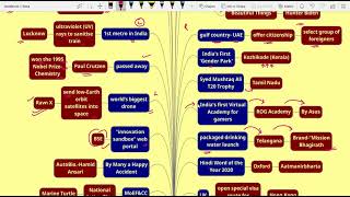 February 2021 Current Affairs Mind Maps part1  Current Affairs 2021 [upl. by Dowling]