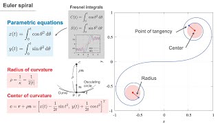 Euler Spiral Clothoid Animation gnuplot [upl. by Keryt]