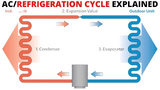 Basic Refrigeration Cycle Explained HVAC 101 Step By Step [upl. by Akihsan]