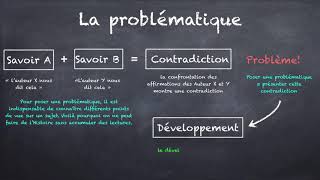 Méthodologie 2  Comment problématiser  version 3 [upl. by Lole]