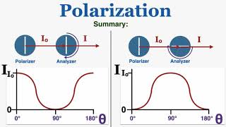 Polarization of Light and Maluss Law  IB Physics [upl. by Wooster]