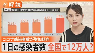 コロナ“第9波”の入口？感染者数が増加傾向…もし今発熱したらどんなことに？【Ｎスタ解説】｜TBS NEWS DIG [upl. by Sirromal11]