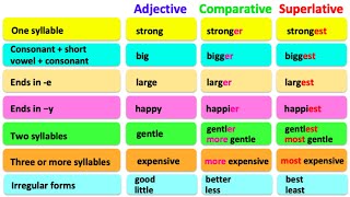 COMPARATIVE amp SUPERLATIVE ADJECTIVES 🤔 English grammar  Learn the rules with examples [upl. by Ahsehyt]