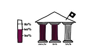 Das 3SäulenPrinzip der Schweizer Vorsorge [upl. by Noland128]