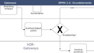 BPMN 20  Grundelemente Tutorial Part 1 [upl. by Nosoj]