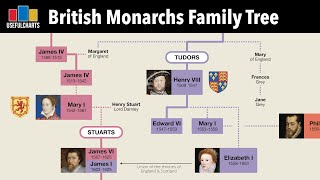 British Monarchs Family Tree  Alfred the Great to Charles III [upl. by Merfe]