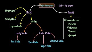 L3  Vedic Period  Rig Vedic age  Ancient History  2025 UPSC Pre  Mains [upl. by Cristina781]