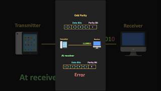 What happens when the Parity Bit gets corrupted during the transmission QampA allaboutelectronics [upl. by Caterina260]