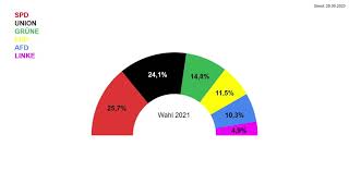 Bundestagswahl 2025  Umfragen Trend Quartal3 2023 [upl. by Prosper]