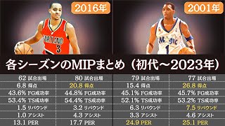 NBAのMIP獲得選手まとめ 初代〜2023年 [upl. by Keeley]