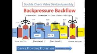 Double Check Valve Assembly  How It Works [upl. by Rolando]