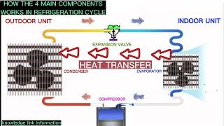 How the 4 main components works in refrigeration cycle [upl. by Adihahs]