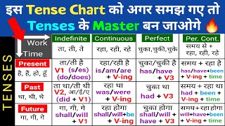 Tenses in English Grammar with Examples  Present Tense Past Tense Future Tense  Tense Chart [upl. by Ecreip632]