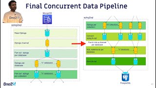 Understanding Go concurrency with realworld data pipelines in Go  Chinmay Naik [upl. by Rimaa840]