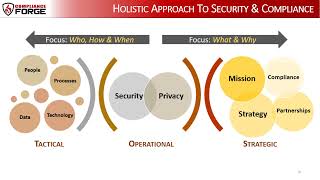 NIST SP 80053 rev5 High Baseline Cybersecurity amp Data Protection Program CDPPLMH [upl. by Acisset]