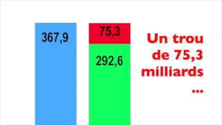 Le vrai déficit cest quoi   Reddition des comptes [upl. by Aiekam717]