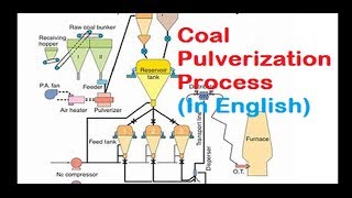 Puverized Coal Firing  Pulverization of Coal English [upl. by Waldon]