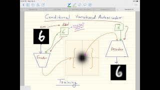 Deep Learning 25 1 Conditional Variational AutoEncoder  Theory CVAE [upl. by Irah]