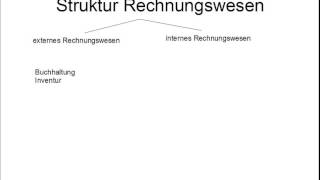 Kaufleute lernen leicht Buchhaltung 1 Struktur des Rechnungswesens [upl. by Jehoash]