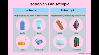 DIFFERENCE BETWEEN ISOTROPIC AND ANISOTROPIC jhwconcepts711 [upl. by Olenka]