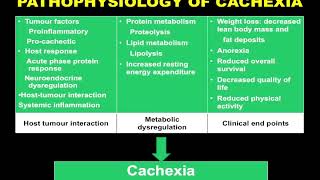 Pathophysiology Of Cachexia [upl. by Schapira]