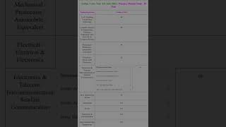 Army Technical Graduate Courses TGC 141 July 2025 Batch Apply Online Form [upl. by Anaicilef]