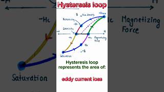 hysteresis loop physics hysteresis loop example shorts short video shortsfeed [upl. by Kopp]