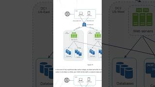 Learn System Design 🤯 tech technicalreels softwaredeveloper softwareengineer college [upl. by Llehcear272]