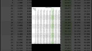 The Chi Square Distribution table [upl. by Nolava]