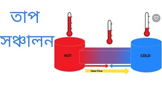 তাপ সঞ্চালন  Heat Transfer  Physics  Diploma  SSC   HSC  EMA HABIB [upl. by Noreen]