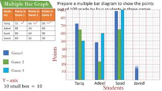 Lesson 20 Multiple bar diagram Grade 10 [upl. by Eaneg124]