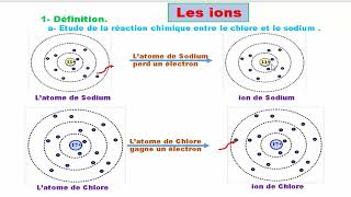 Les ions [upl. by Siegfried338]