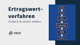 Das Ertragswertverfahren für Immobilien kurz erklärt [upl. by Cordeelia]