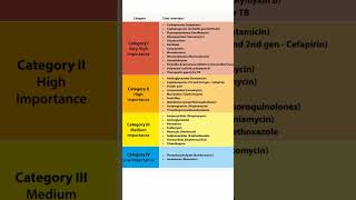 Antibiotics machanism of action  category class एंटीबायोटिक दवाएं shorts medicine [upl. by Peria]