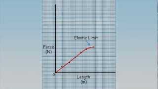 Hookes Law [upl. by Millicent]