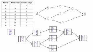 Construct a PDM network diagram when given a table of dependencies [upl. by Ilam]