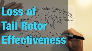 Loss of Tail Rotor Effectiveness in Helicopters [upl. by Adiam338]