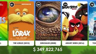 100 Highest Grossing Animated Films Of All Time [upl. by Adian]