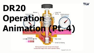 Operation Animation DR20 Direct Acting Pressure Reducing Valves Pt 4 Inlet Pressure Increase [upl. by Atteras]