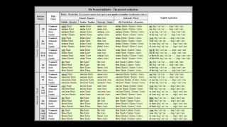 Die Possessivadjective The German possessive adjectives   grammar table [upl. by Aneez31]